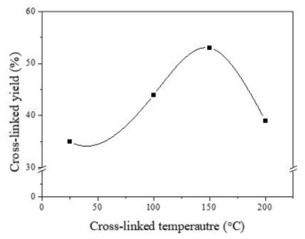 인산 안정화 온도에 따른 바이오매스의 수율 변화 곡선