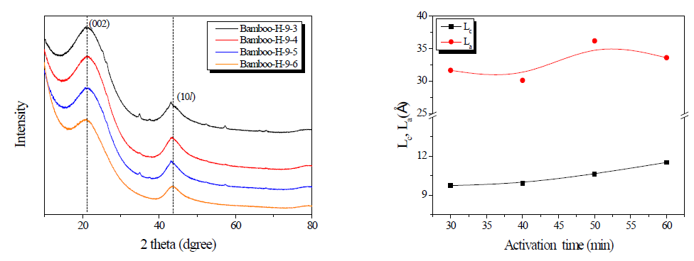 대나무 기반 활성탄소의 결정구조; (a) X선 회절곡선, (b) 결정크기