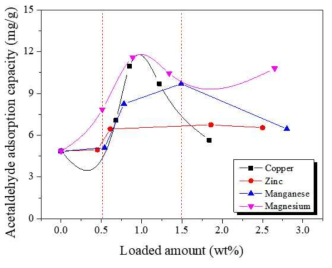 금속 산화물이 첨착된 활성탄소의 첨착량에 따른 아세트알데히드 흡착특성 분석