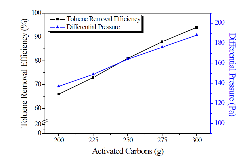 활성탄 도포량에 따른 가스탈취효율 및 압력손실 그래프