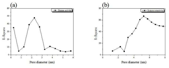 활성탄소의 기공특성과 butane working capacity와의 상관관계 곡선