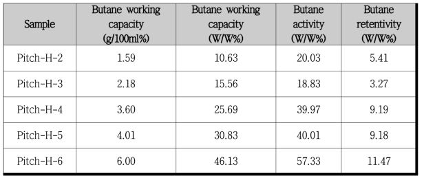Pitch계 섬유상 활성탄소의 butane working capacity
