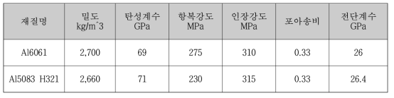 알루미늄 물성치