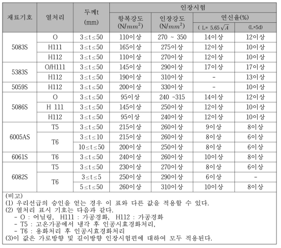 압출형재 기계적 성질(한국선급 규칙)