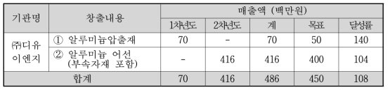 매출성과