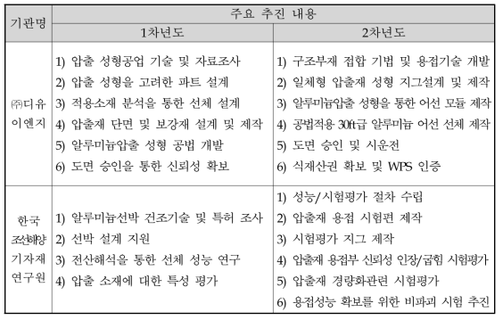 업무분장 현황