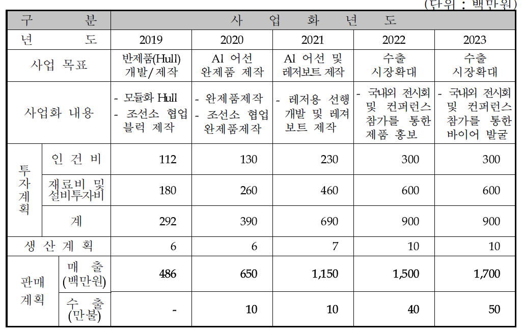 사업화 계획 (5개년도)