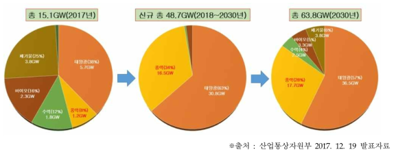 재생에너지 3020 계획 설비 보급 목표