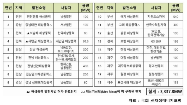 국내 해상풍력 단지개발 계획(2017. 05 업체 발표자료 기준)