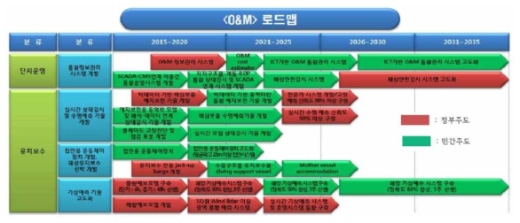 유지보수관련 해상풍력 중장기 R&D 로드맵(한국에너지기술평가원)