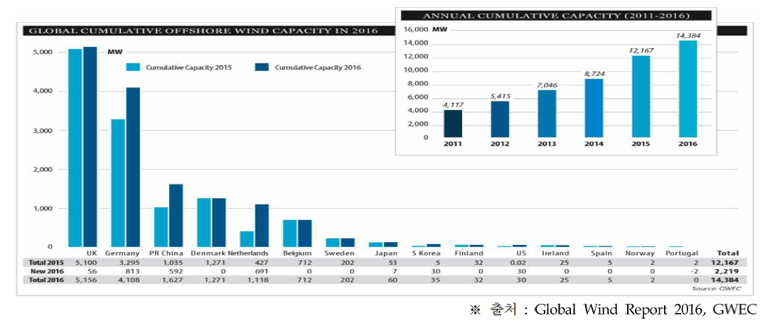 전세계 해상풍력 설치용량