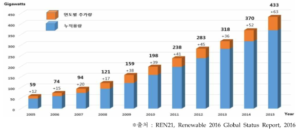 세계 풍력 용량 증가 추이 및 연도별 추가량