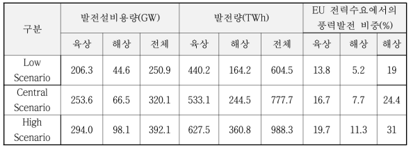 2030년 EU 풍력발전 시장 전망(EWEA 2030 Scenarios