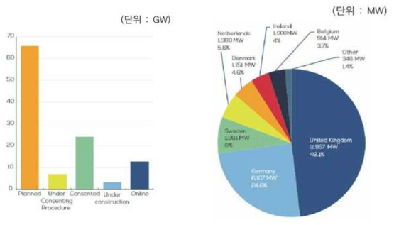 해상풍력 프로젝트 추진 단계별 규모(좌), 승인 프로젝트의 국가별 규모(우)