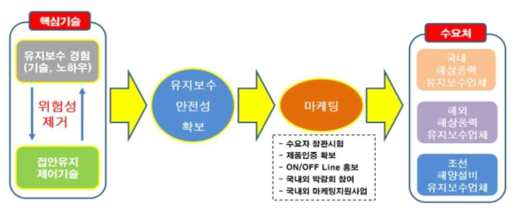 해상풍력 유지보수선박 접안유지시스템 비즈니스 모델(BM)