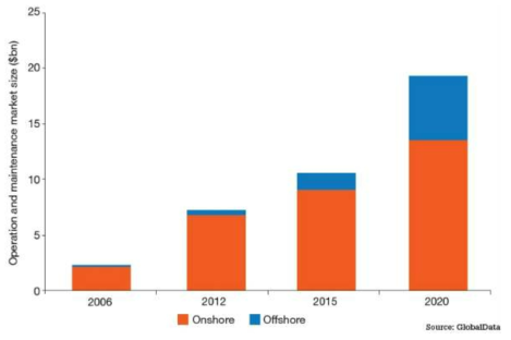 Wind Turbine Operation and Maintenance Market, Global Market Size