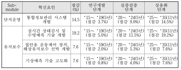 해상풍력 O&M분야 절감 잠재량