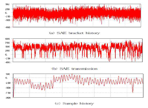 Load histories at nonuniform fatigue loads