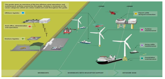 An overview of the key O&M activity covered by the guide