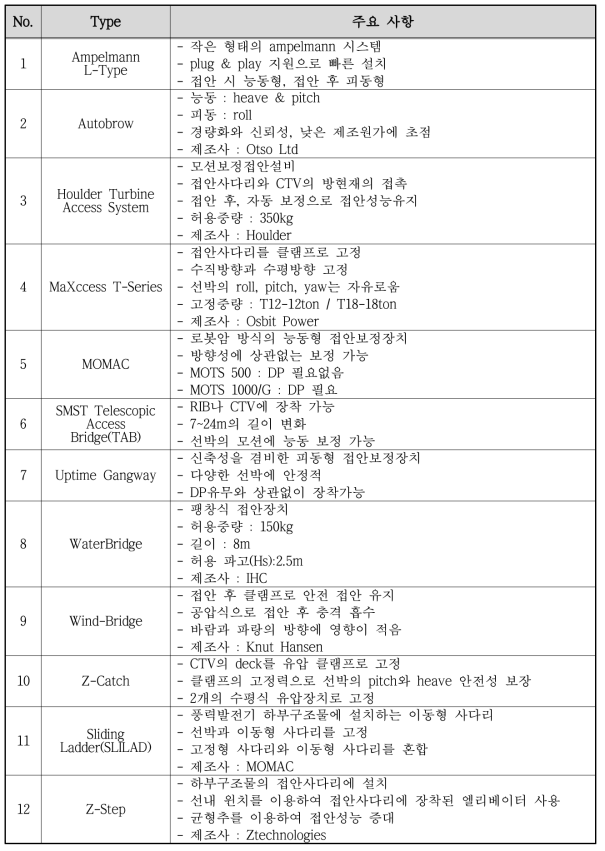 해상풍력터빈구조물 접안장치 형태별 주요 특징