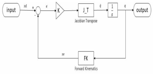 Jacobian Transpose Inverse Kinematics