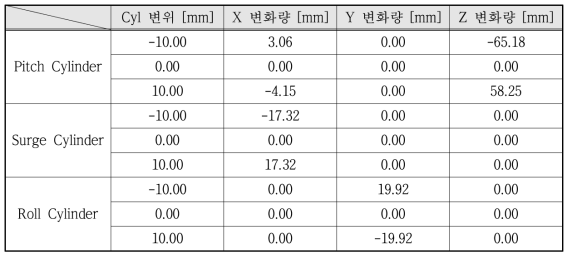 각 실린더별 단위(mm) 변위량