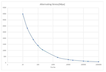 Mild steel의 alternating stress vs cylces