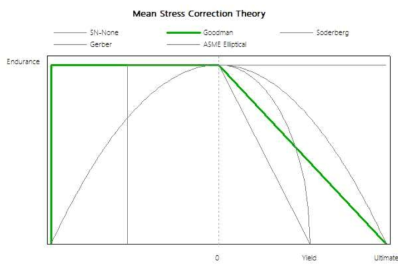 Goodman Theory