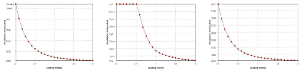 Fatigue sensitivity vs loading history