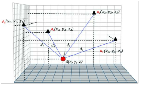 3D Trilateration 좌표계