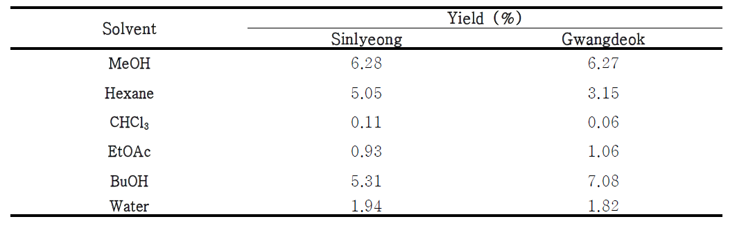 Yields contents of walnut kernel extracts prepared by different extraction methods