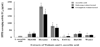 DPPH free radical scavenging activities of various solvent extracts from walnut kernels. EC50 values were defined as the sample concentrations required for 50% the radical to be scavenged. The values are significantly different when compared to the L-ascorbic acid (*p<0.01)