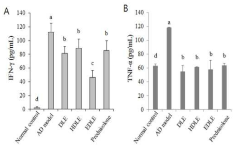 DNFB와 집먼지 진드기 항원으로 유발된 아토피 모델(AD)에서 고욤나무잎 에탄올 추출물(DLE), 가수분해 추출물(HDLE) 및 rhamnosidase 효소처리 추출물(EDLE)의 Th1 사이토카인 IFN-γ(A)와 TNF-α (B)억제 효과. 자료 값은 군 당 5마리로부터 얻은 수치를 평균 ± 표준편차로 표시하였고, p<0.05 : AD 유발 대조군과 비교