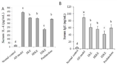 DNFB와 집먼지 진드기 항원으로 유발된 아토피 모델(AD)에서 고욤나무잎 에탄올 추출물(DLE), 가수분해 추출물(HDLE) 및 rhamnosidase 효소처리 추출물(EDLE)의 Th2 사이토카인 IL-4 (A) 및 IgE (B)억제 효과. 자료 값은 군 당 5마리로부터 얻은 수치를 평균 ± 표준편차로 표시하였고, p<0.05 : AD 유발 대조군과 비교