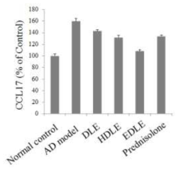 DNFB와 집먼지 진드기 항원으로 유발된 아토피 모델(AD)에서 고욤나무잎 에탄올 추출물(DLE), 가수분해 추출물(HDLE) 및 rhamnosidase 효소처리 추출물(EDLE)의 CCL-17 생성 억제 효과. 자료 값은 군 당 5마리로부터 얻은 수치를 평균 ± 표준편차로 표시하였고, p<0.05 : AD 유발 대조군과 비교