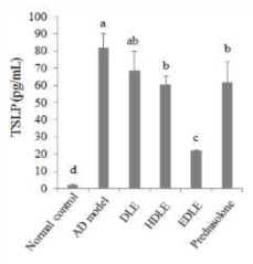 DNFB와 집먼지 진드기 항원으로 유발된 아토피 모델(AD)에서 고욤나무잎 에탄올 추출물(DLE), 가수분해 추출물(HDLE) 및 rhamnosidase 효소처리 추출물(EDLE)의 TSLP 생성 억제 효과. 자료 값은 군 당 5마리로부터 얻은 수치를 평균 ± 표준편차로 표시하였고, p<0.05 : AD 유발 대조군과 비교