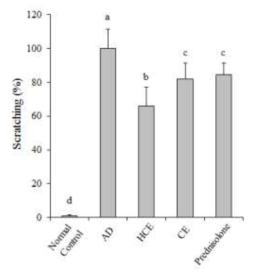 DNFB와 집먼지 진드기 항원으로 유발된 아토피 모델(AD)에서 셀러리잎 에탄올 추출물(CE)와 가수분해 추출물(HCE)의 가려움증 억제 효과. 자료 값은 군 당 5마리로부터 얻은 수치를 평균 ± 표준편차로 표시하였고, p<0.05 : AD 유발 대조군과 비교