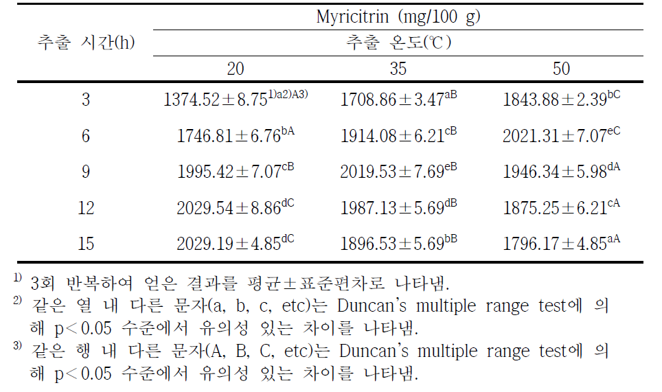 고욤나무잎의 에탄올 추출 온도 및 시간에 따른 myricitrin 함량 비교