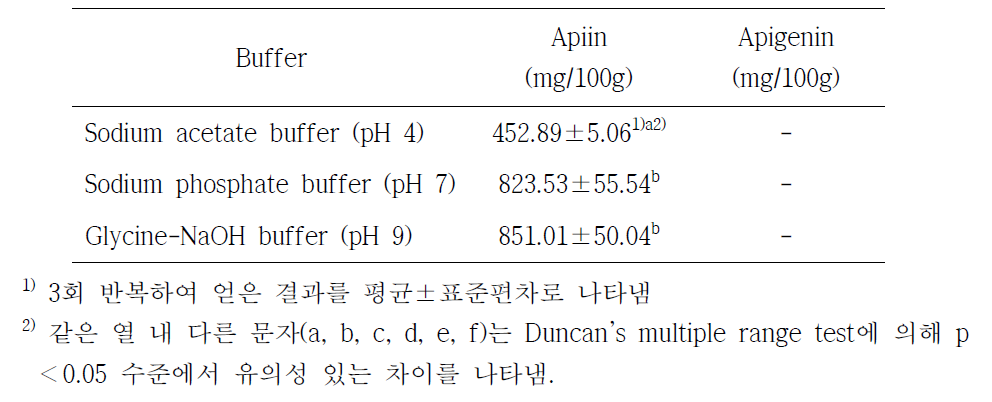 Buffer 전처리에 따른 셀러리잎 에탄올 추출시 apiin 및 apigenin 함량 비교