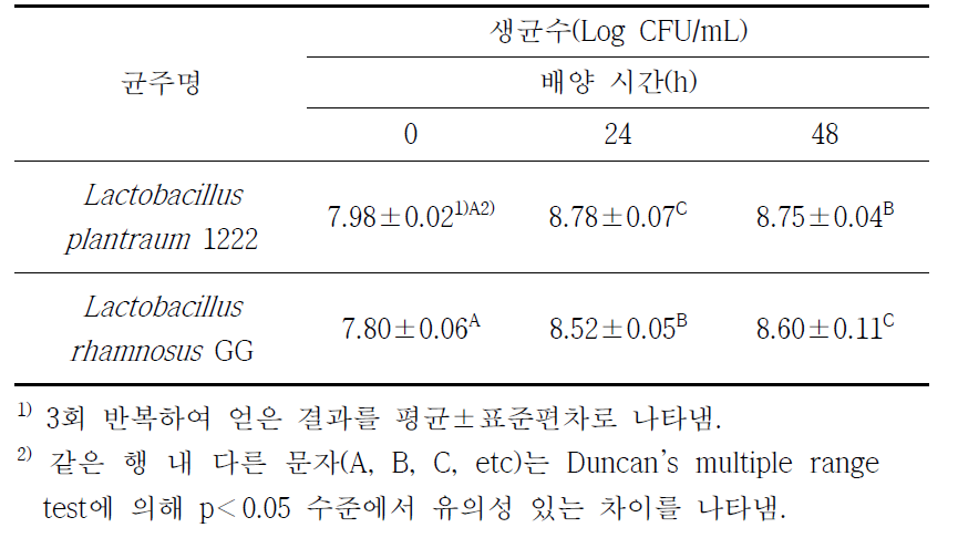 고욤나무잎의 유산균주 및 고체배양 시간에 따른 생균수 변화