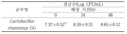 고체배양 시간에 따른 LGG 유산균의 생균수 변화