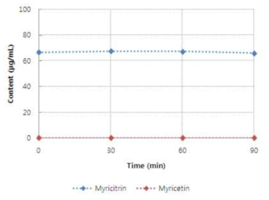 Rhamnosidase 처리 시간에 따른 표준물질의 myricitrin의 myricetin 전환 확인