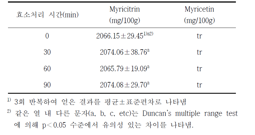 Rhamnosidase 처리 시간에 따른 고욤나무잎 추출물의 myricitrin 및 myricetin 함량 비교