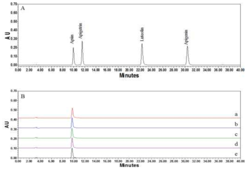 효소 반응 시간에 따른 apiin 표준물질의 HPLC 크로마토그램 비교; 표준물질 (A), 반응시간에 따른 apiin HPLC 크로마토그램(B), (a); 0분, (b); 30분, (c); 60분, (d); 90분, (e); 120분