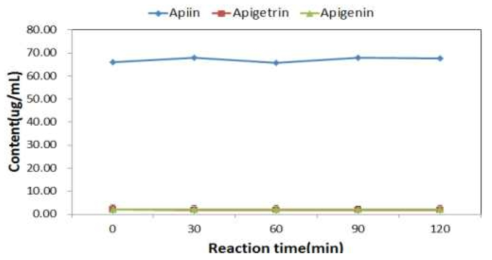 시간에 따른 효소 반응 후 apiin 함량 변화