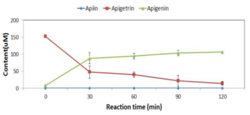 효소 반응 시간에 따른 apigetrin 및 apigenin 함량 변화