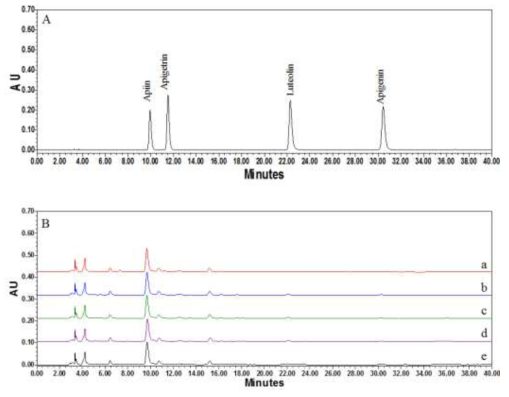 효소 반응 시간에 따른 셀러리 에탄올 추출물의 HPLC 크로마토그램 비교; 표준물질(A), 시간에 따른 셀러리 에탄올 추출물 HPLC 크로마토그램(B), (a); 0분, (b); 30분, (c); 60분, (d); 90분, (e); 120분