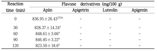 효소 반응시간에 따른 셀러리 에탄올 추출물의 flavonoid 변화