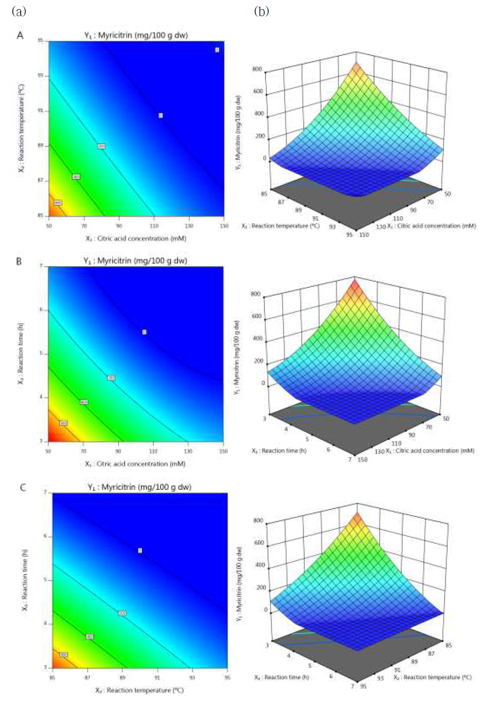 구연산 농도, 반응 온도 및 반응 시간에 따른 myricitrin 함량 변화; 2차등고선도(a), 3차 반응 표면(b)