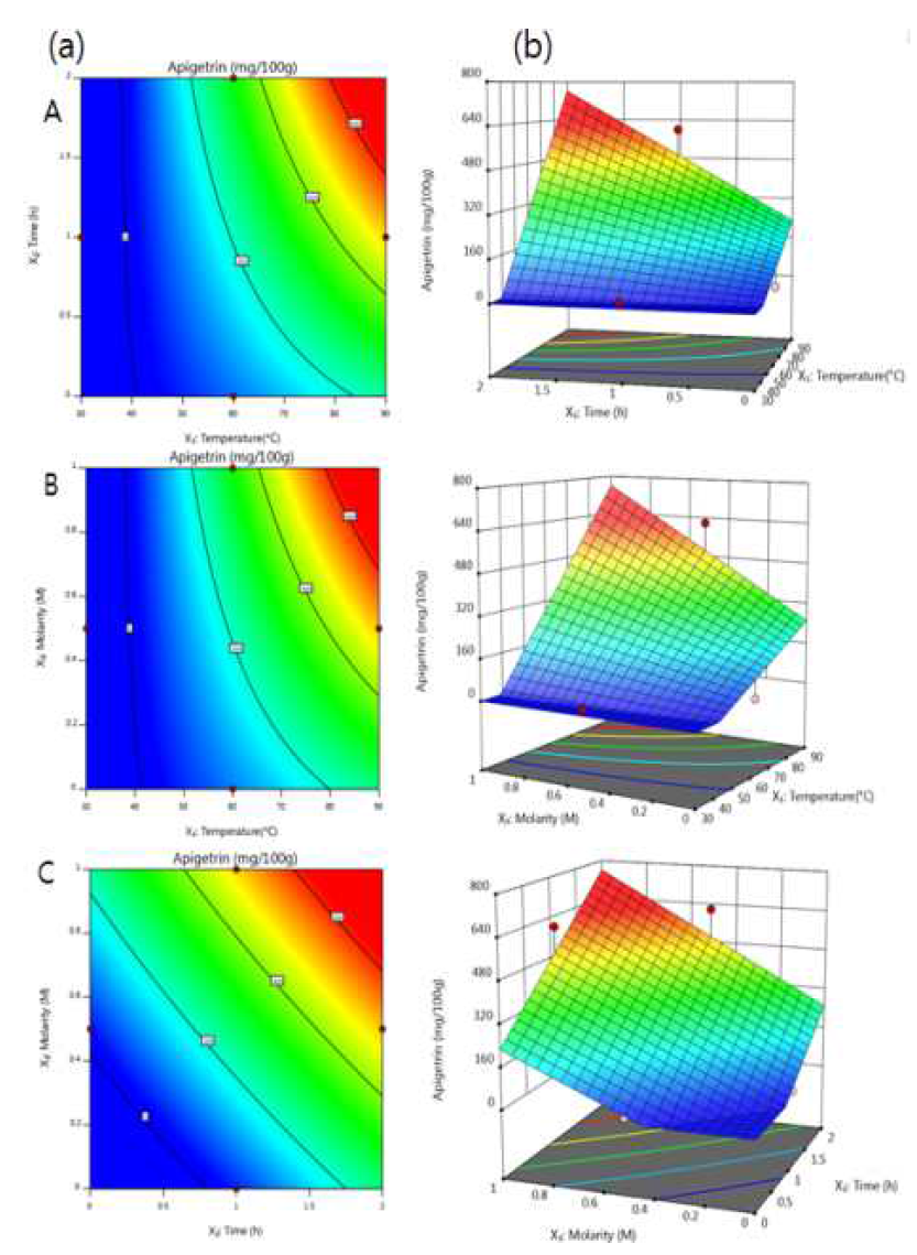 반응온도, 반응 시간 및 구연산 농도에 따른 apigetrin 함량 변화; 2차등고선도 (a), 3차 반응 표면(b)